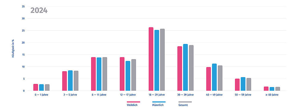 Grafik mit verschiedenfarbigen Säulen, die anzeigen, wie viele Mukoviszidose-Patienten in Deutschland im Jahr 2024 welches Alter hatten (in %). Die größte Gruppe sind dabei die 18-29-Jährigen. 